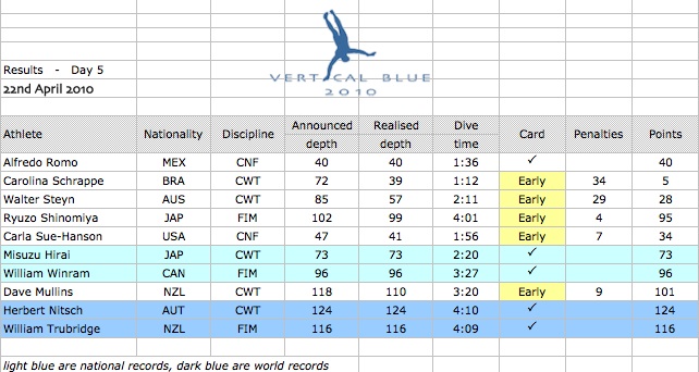 results from day 5 of VB 2010